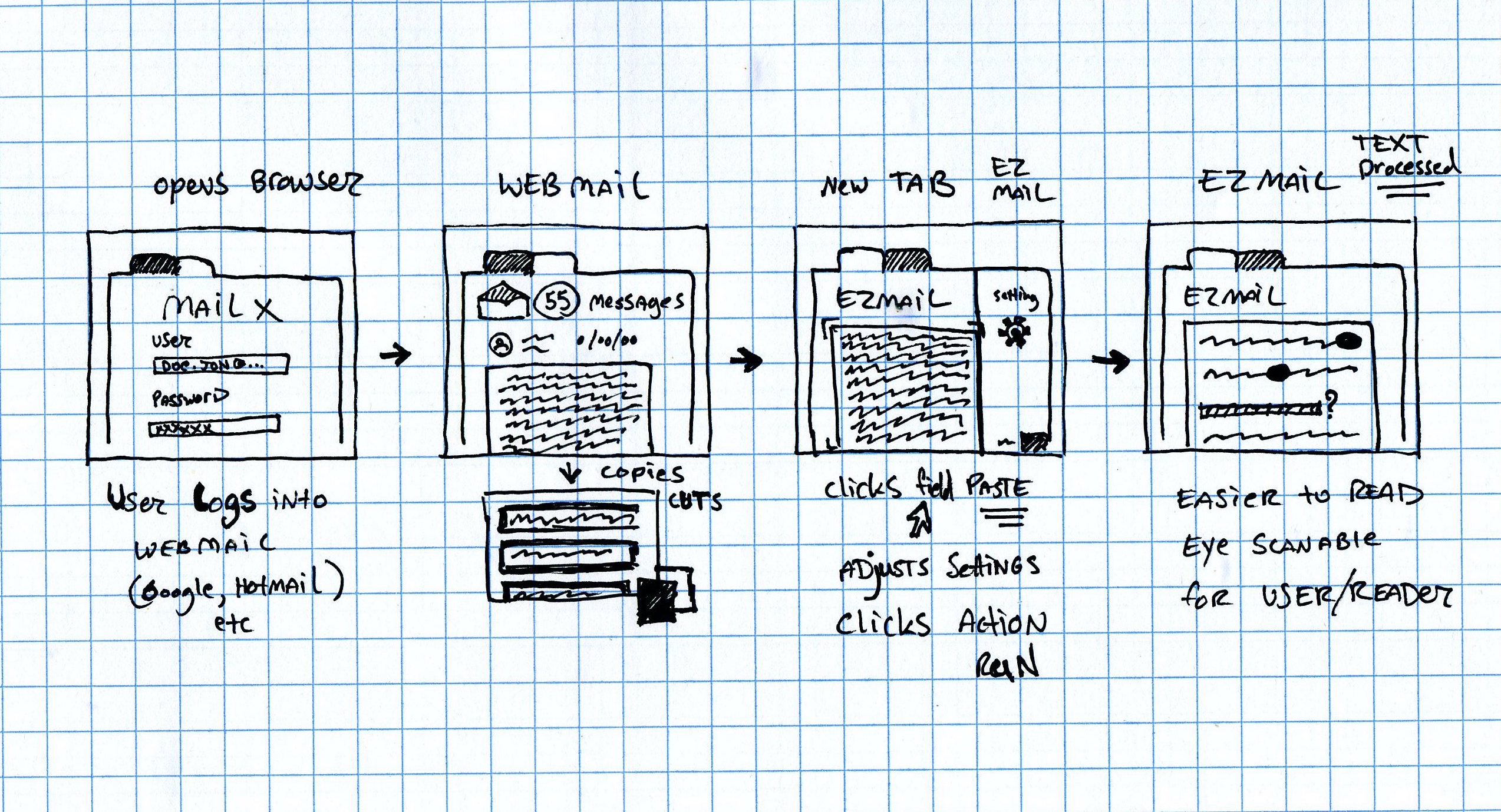 Sketches showing flow of user(s) desktop.. an screen overview how user with new tool can solve the problem/task.